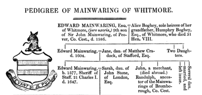 Pedigree of the Mainwarings of Whitmore
